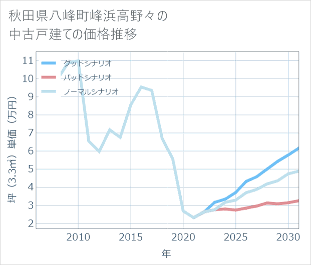 秋田県八峰町峰浜高野々の中古戸建て価格推移
