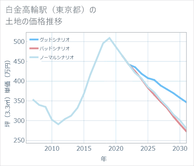 白金高輪駅(東京都)の土地価格推移