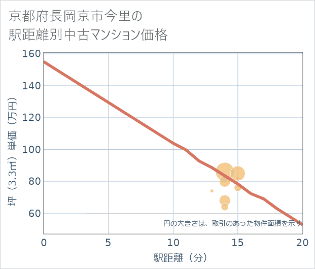 京都府長岡京市今里の徒歩距離別の中古マンション坪単価
