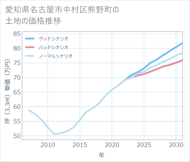 愛知県名古屋市中村区熊野町の土地価格推移