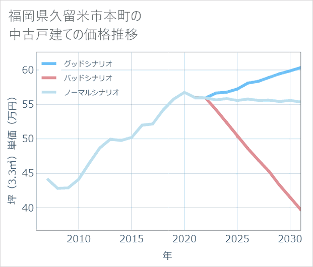 福岡県久留米市本町の中古戸建て価格推移