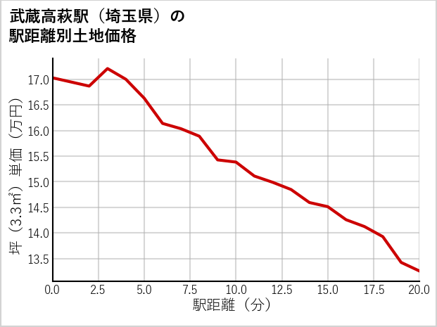 武蔵高萩駅（埼玉県）の徒歩距離別の土地坪単価