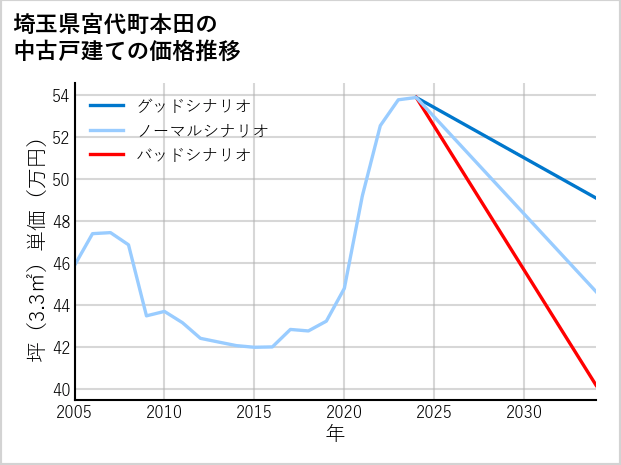埼玉県宮代町本田の中古戸建て価格推移
