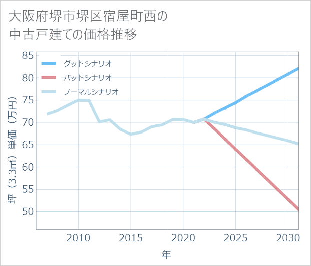 大阪府堺市堺区宿屋町西の中古戸建て価格推移