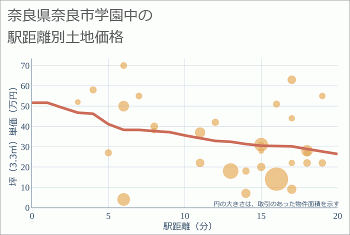 奈良県奈良市学園中の徒歩距離別の土地坪単価