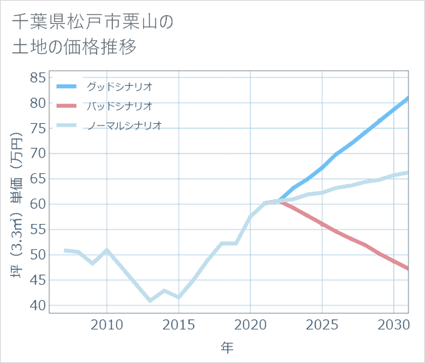 千葉県松戸市栗山の土地価格推移