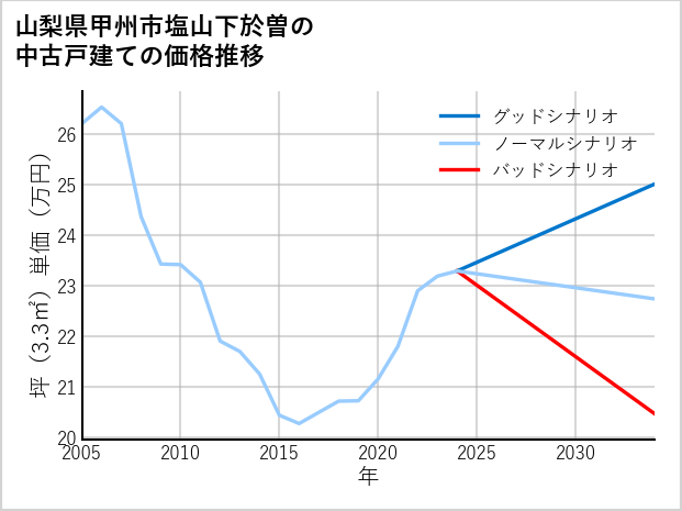 山梨県甲州市塩山下於曽の中古戸建て価格推移