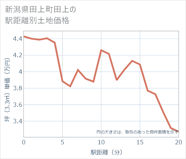 新潟県田上町田上の徒歩距離別の土地坪単価