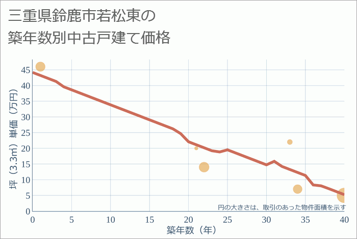 三重県鈴鹿市若松東の築年数別の中古戸建て坪単価