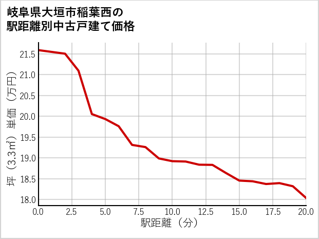 岐阜県大垣市稲葉西の徒歩距離別の中古戸建て坪単価