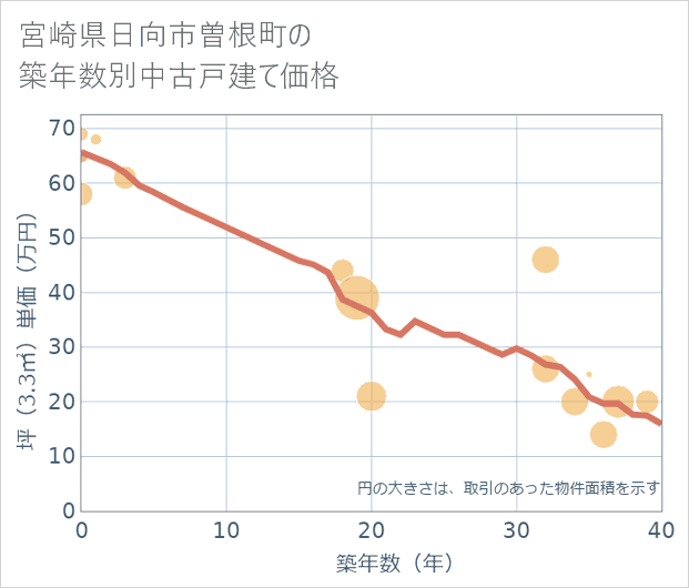 宮崎県日向市曽根町の築年数別の中古戸建て坪単価