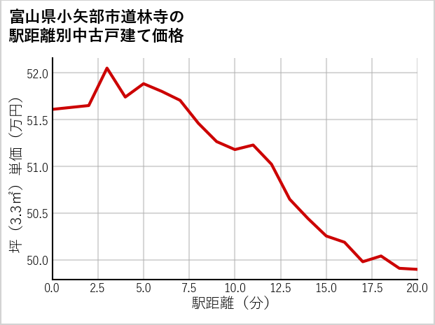 富山県小矢部市道林寺の徒歩距離別の中古戸建て坪単価