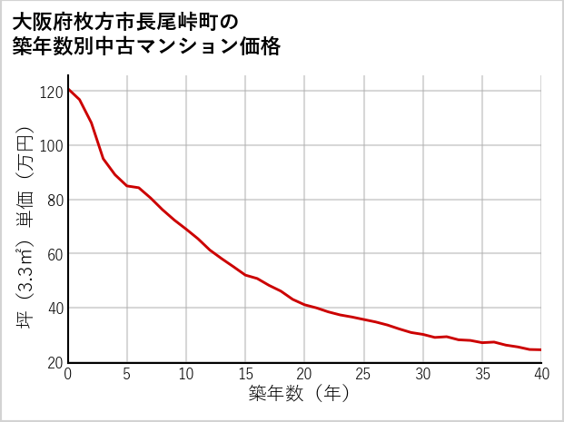 大阪府枚方市長尾峠町の築年数別の中古マンション坪単価