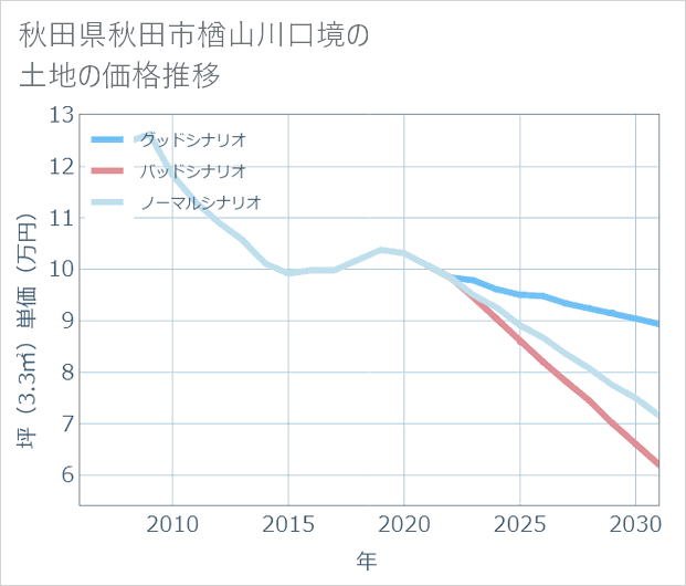 秋田県秋田市楢山川口境の土地価格推移