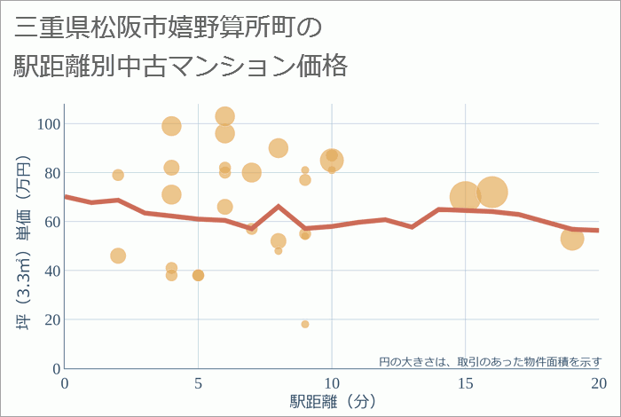 三重県松阪市嬉野算所町の徒歩距離別の中古マンション坪単価