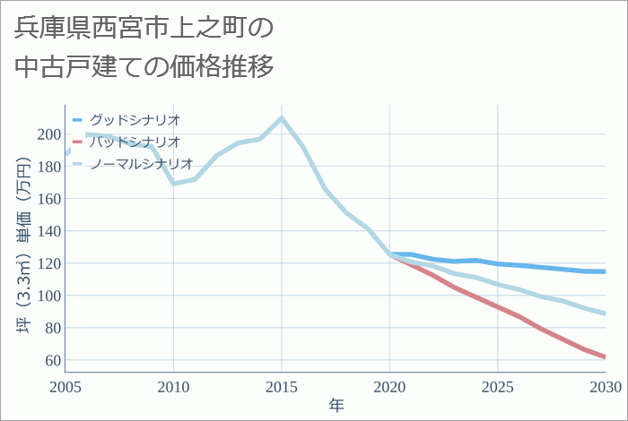 兵庫県西宮市上之町の中古戸建て価格推移