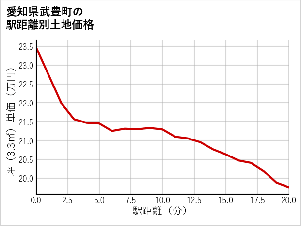 愛知県武豊町の徒歩距離別の土地坪単価