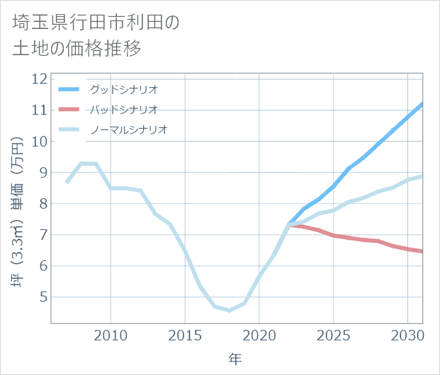 埼玉県行田市利田の土地価格推移