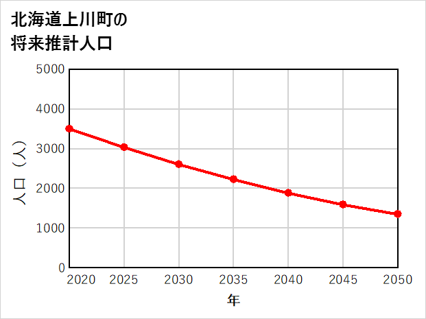 上川町の将来推計人口