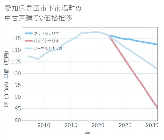 愛知県豊田市下市場町の中古戸建て価格推移