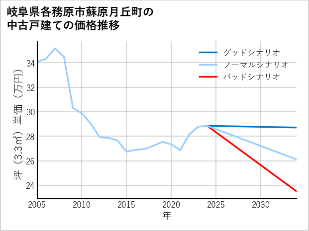 岐阜県各務原市蘇原月丘町の中古戸建て価格推移