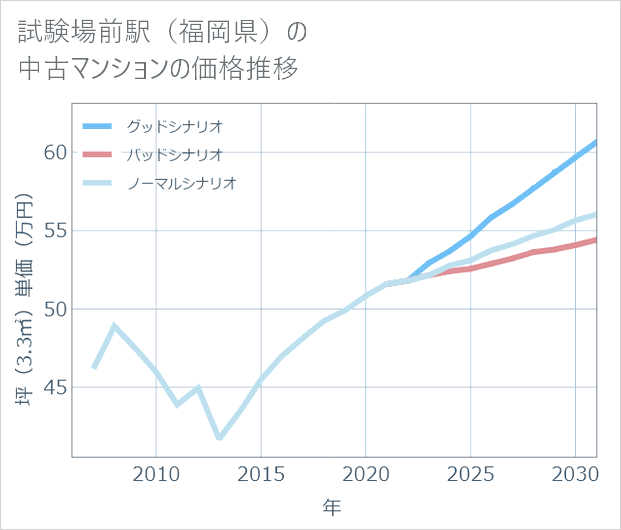 試験場前駅(福岡県)の中古マンション価格推移