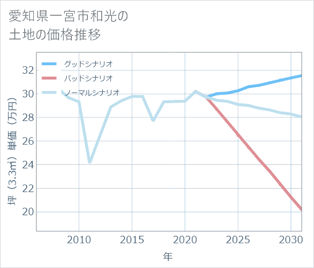 愛知県一宮市和光の土地価格推移