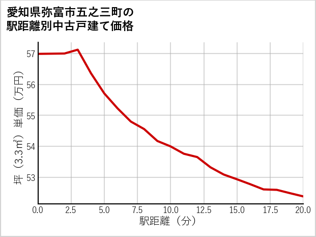 愛知県弥富市五之三町の徒歩距離別の中古戸建て坪単価