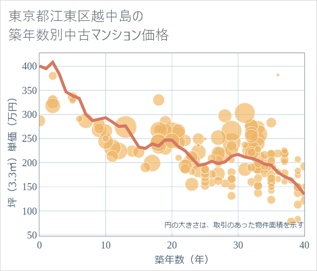 東京都江東区越中島の築年数別の中古マンション坪単価