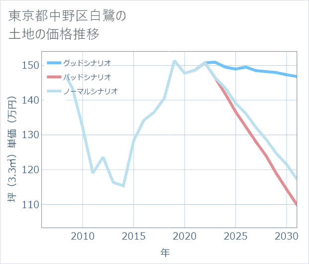 東京都中野区白鷺の土地価格推移