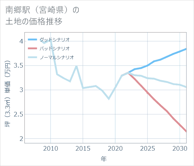 南郷駅(宮崎県)の土地価格推移