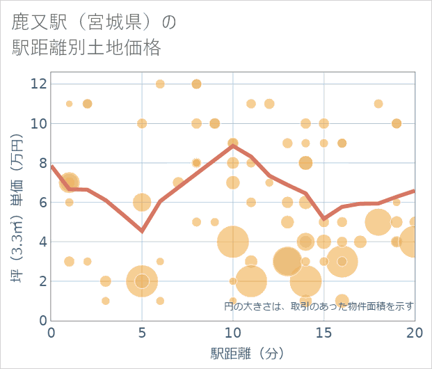 鹿又駅(宮城県)の徒歩距離別の土地坪単価