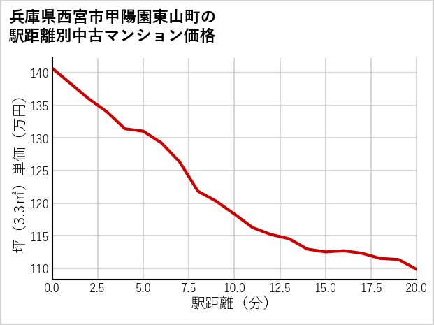 兵庫県西宮市甲陽園東山町の徒歩距離別の中古マンション坪単価