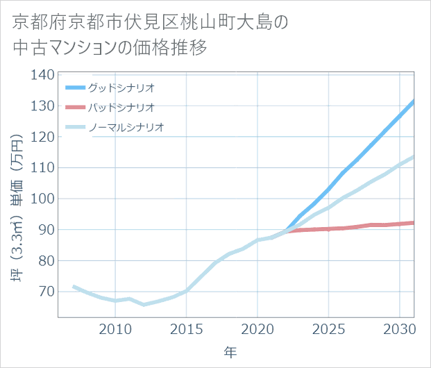 京都府京都市伏見区桃山町大島の中古マンション価格推移