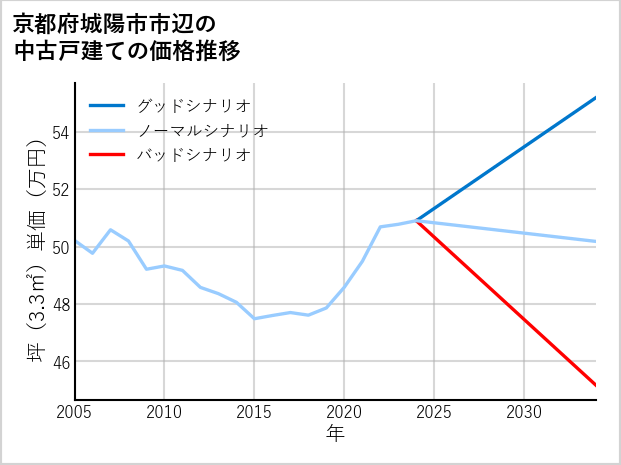 京都府城陽市市辺の中古戸建て価格推移