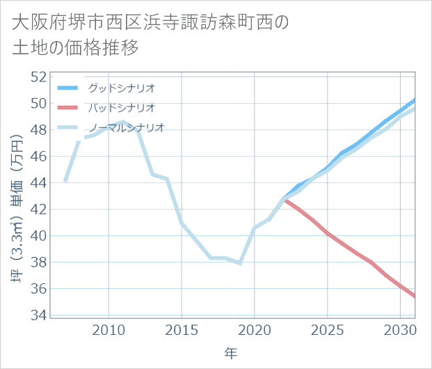 大阪府堺市西区浜寺諏訪森町西の土地価格推移