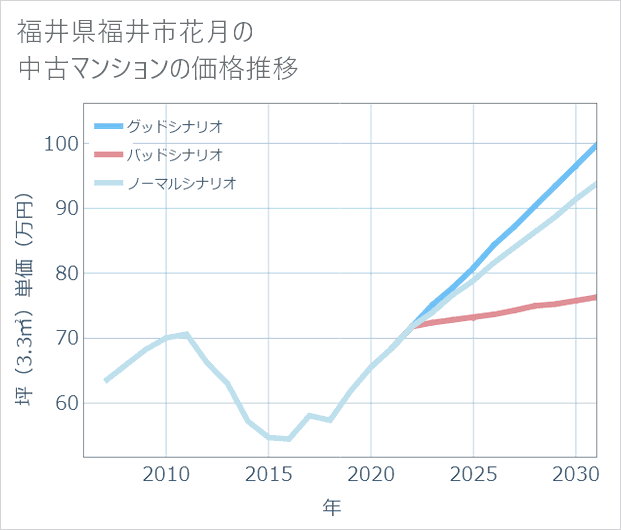 福井県福井市花月の中古マンション価格推移