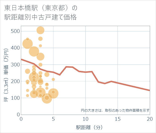 東日本橋駅（東京都）の徒歩距離別の中古戸建て坪単価