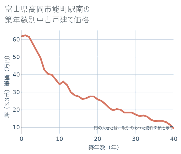 富山県高岡市能町駅南の築年数別の中古戸建て坪単価