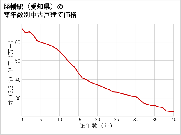勝幡駅（愛知県）の築年数別の中古戸建て坪単価