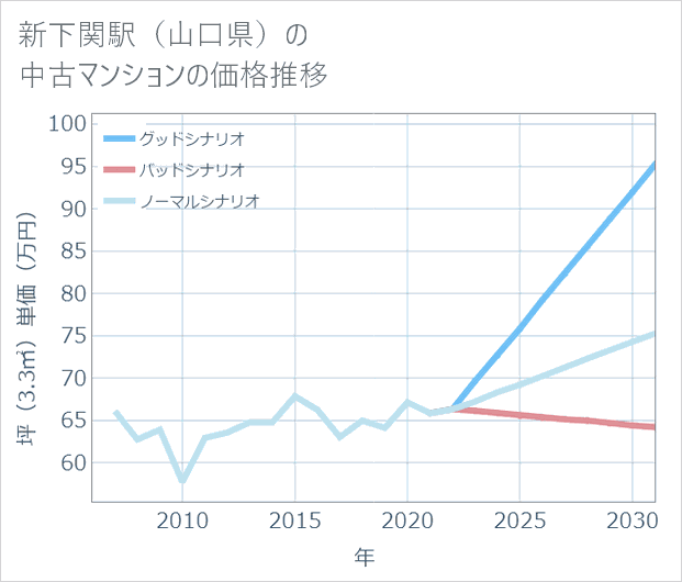 新下関駅（山口県）の中古マンション価格推移