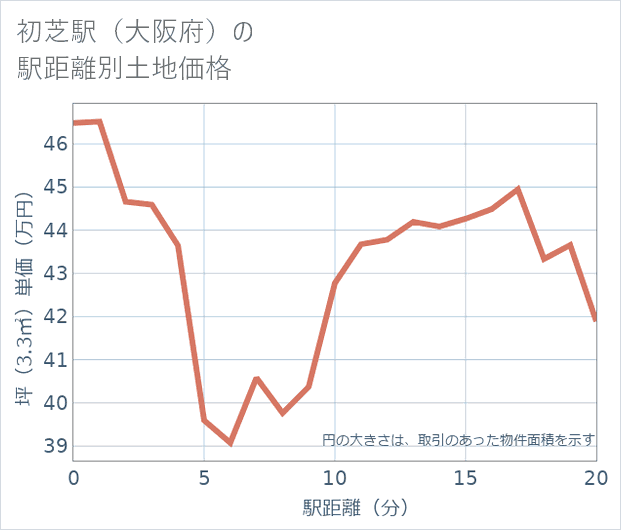 初芝駅(大阪府)の徒歩距離別の土地坪単価