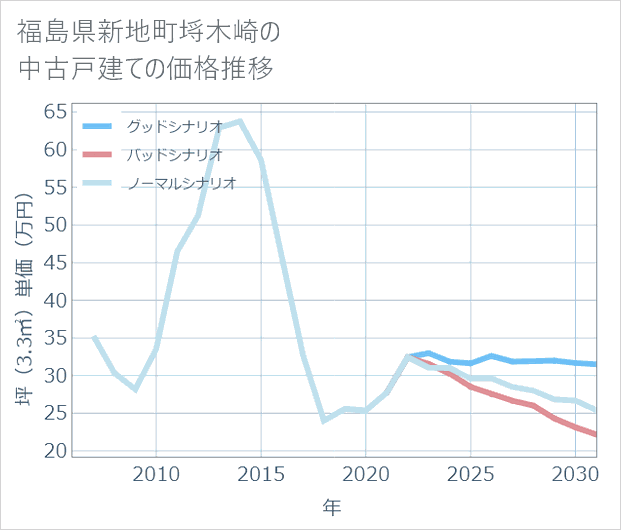 福島県新地町埓木崎の中古戸建て価格推移