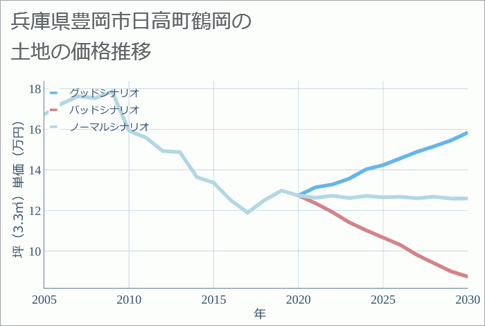 兵庫県豊岡市日高町鶴岡の土地価格推移