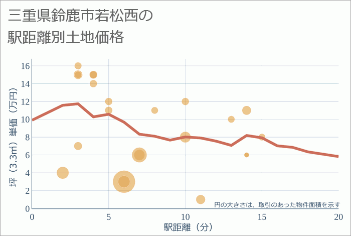 三重県鈴鹿市若松西の徒歩距離別の土地坪単価