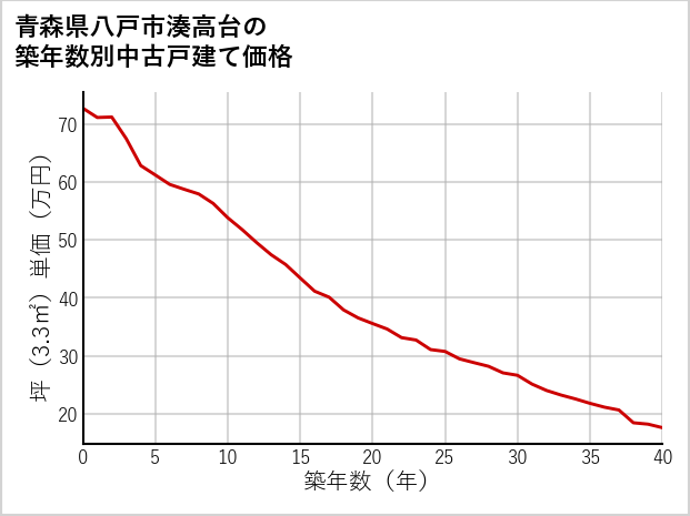 青森県八戸市湊高台の築年数別の中古戸建て坪単価