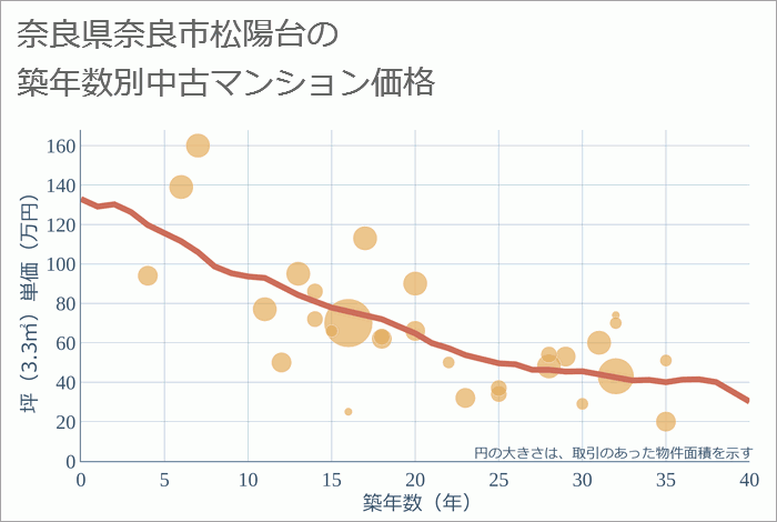 奈良県奈良市松陽台の築年数別の中古マンション坪単価