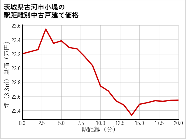 茨城県古河市小堤の徒歩距離別の中古戸建て坪単価