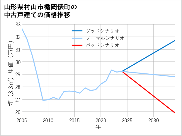 山形県村山市楯岡俵町の中古戸建て価格推移