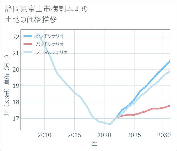 静岡県富士市横割本町の土地価格推移